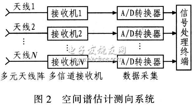 空间谱估计测向系统设计,第3张