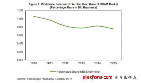 机顶盒将失去对DRAM市场的影响力,第2张