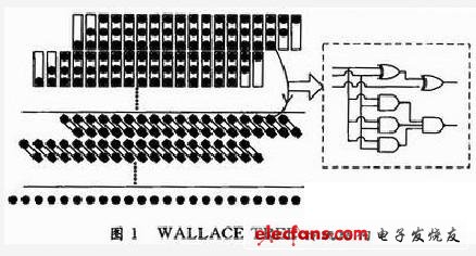 基于FPGA的WALLACE TREE乘法器设计,第2张