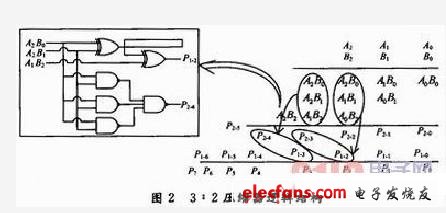 基于FPGA的WALLACE TREE乘法器设计,第3张