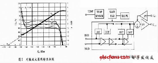 基于对数检测法的射频功率测量电路设计,第3张