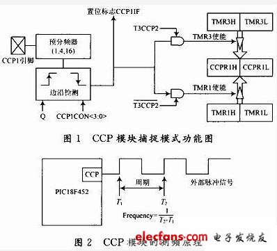 基于PIC18F452的测频仪设计,第2张