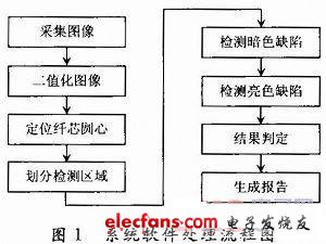 机器视觉在光纤端面缺陷检测中的应用,第2张