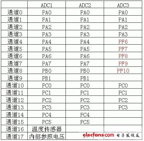 STM32的ADC输入通道配置,第3张