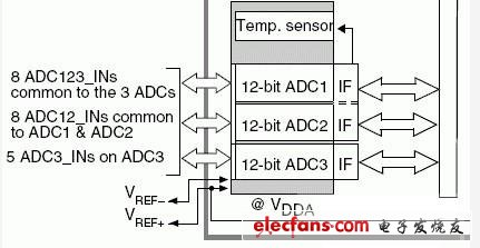 STM32的ADC输入通道配置,第2张