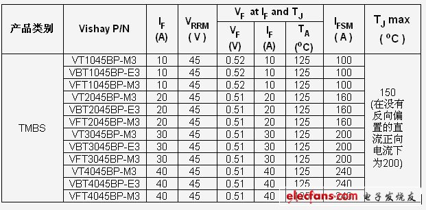 Vishay发布采用不同封装的45V TMBS TrenchMOS势垒肖特基整流器,第2张