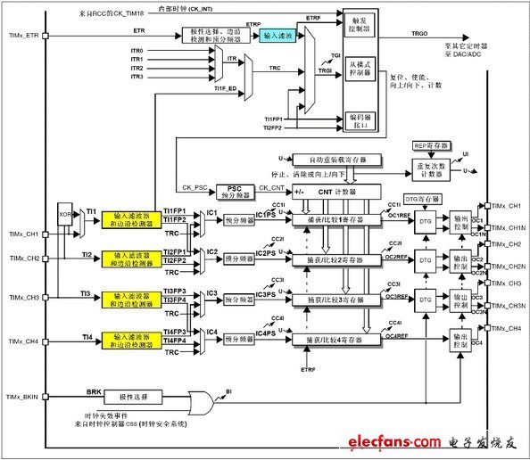 STM32定时器的输入滤波机制,第2张