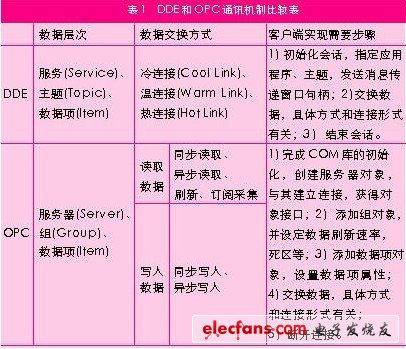 dde与opc技术的工作机制,第2张