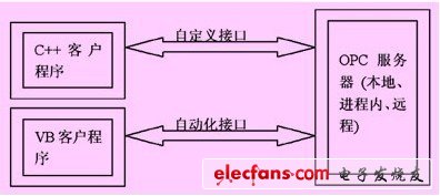 dde与opc技术的工作机制,自定义接口和自动化接口与opc服务器通信方式示意图,第3张