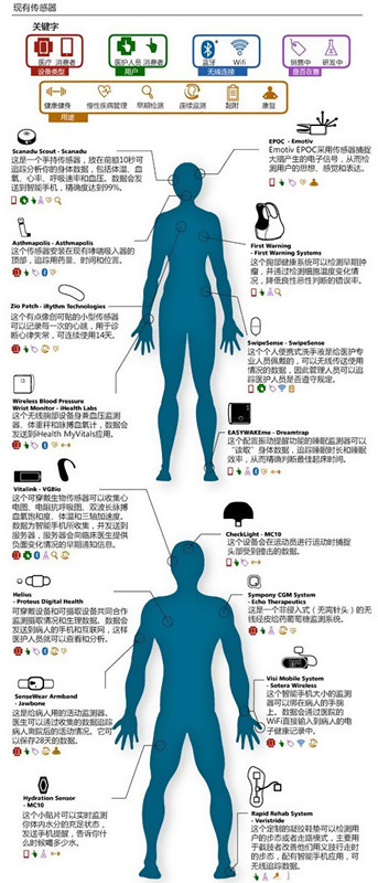 想要保持健康，我们可以把什么戴上身？,现有传感器,第2张