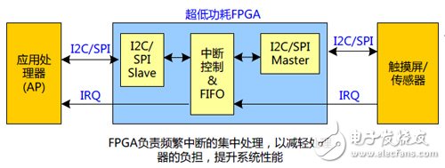 拓疆可穿戴版图 国产低功耗FPGA展雄威,拓疆可穿戴版图 国产低功耗FPGA展雄威,第2张