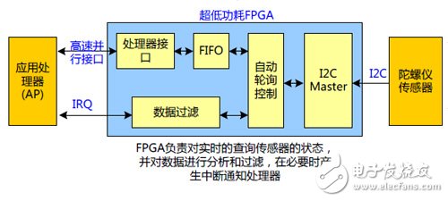 拓疆可穿戴版图 国产低功耗FPGA展雄威,拓疆可穿戴版图 国产低功耗FPGA展雄威,第3张