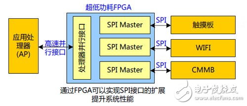 拓疆可穿戴版图 国产低功耗FPGA展雄威,拓疆可穿戴版图 国产低功耗FPGA展雄威,第4张