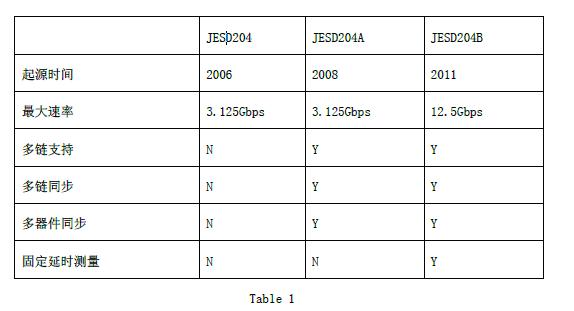 详解JESD204B串行接口时钟需求及其实现方法,详解JESD204B串行接口时钟需求及其实现方法,第2张