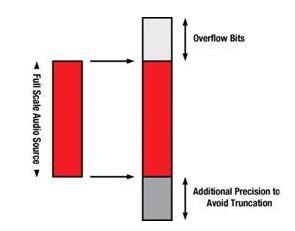 为何要谨慎地增加音频处理系统的THD？,把标准16位或者24位音频采样映射至32位或者48位内存位置中,第3张