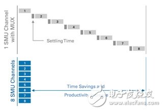 7大技巧能更快速更经济地分析和验证源测量单位,图3. 针对高通道数应用增加SMU通道可提高生产效率，并大大降低测量时间。,第3张