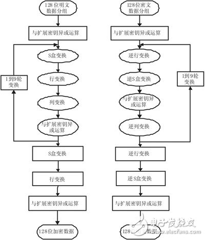 基于xilinx公司的spartan-3e平台中构建一个嵌入式系统来实现安全网络通信,安全通信系统的FPGA实现,第4张