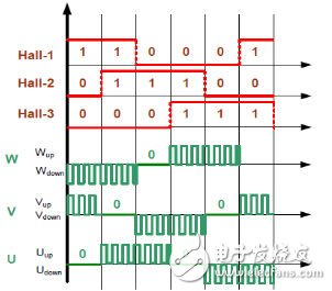 基于PSoC4的BLDC电机控制系统的设计与实现,图2：霍尔传感器信号与相绕组导通关系图,第2张