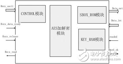 基于xilinx公司的spartan-3e平台中构建一个嵌入式系统来实现安全网络通信,安全通信系统的FPGA实现,第6张