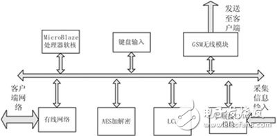 基于xilinx公司的spartan-3e平台中构建一个嵌入式系统来实现安全网络通信,安全通信系统的FPGA实现,第2张