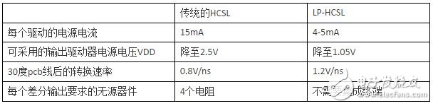 IO接口标准解析系列教程（3）：HCSL和LPHCSL,表1：传统的HCSL与低功耗的HCSL比较总结,第5张