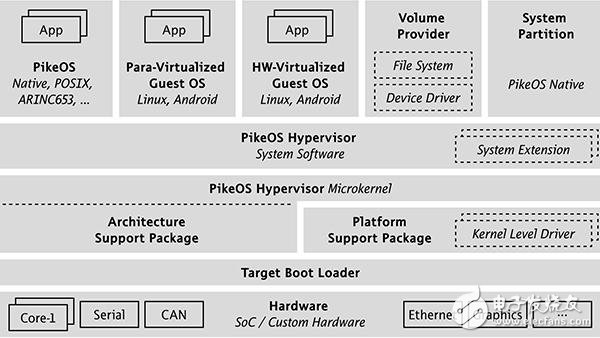 认证Hypervisor PikeOS针对Zynq SoC平台提供的最新特性,认证Hypervisor PikeOS针对Zynq SoC平台提供的最新特性,第2张