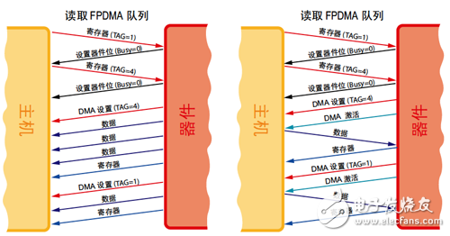 基于FPGA 的可编程系统提供完整的 SATA解决方案,主机和器件之间第一方 DMA 读/写排序 *** 作的 FIS 流程,第4张