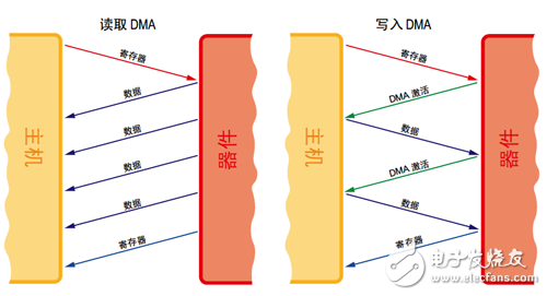 基于FPGA 的可编程系统提供完整的 SATA解决方案,主机和器件之间 DMA 读/写 *** 作的 FIS 流程,第3张