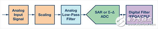 精密ADC用滤波器设计的实际挑战和考虑,一般数据采集信号链,第2张