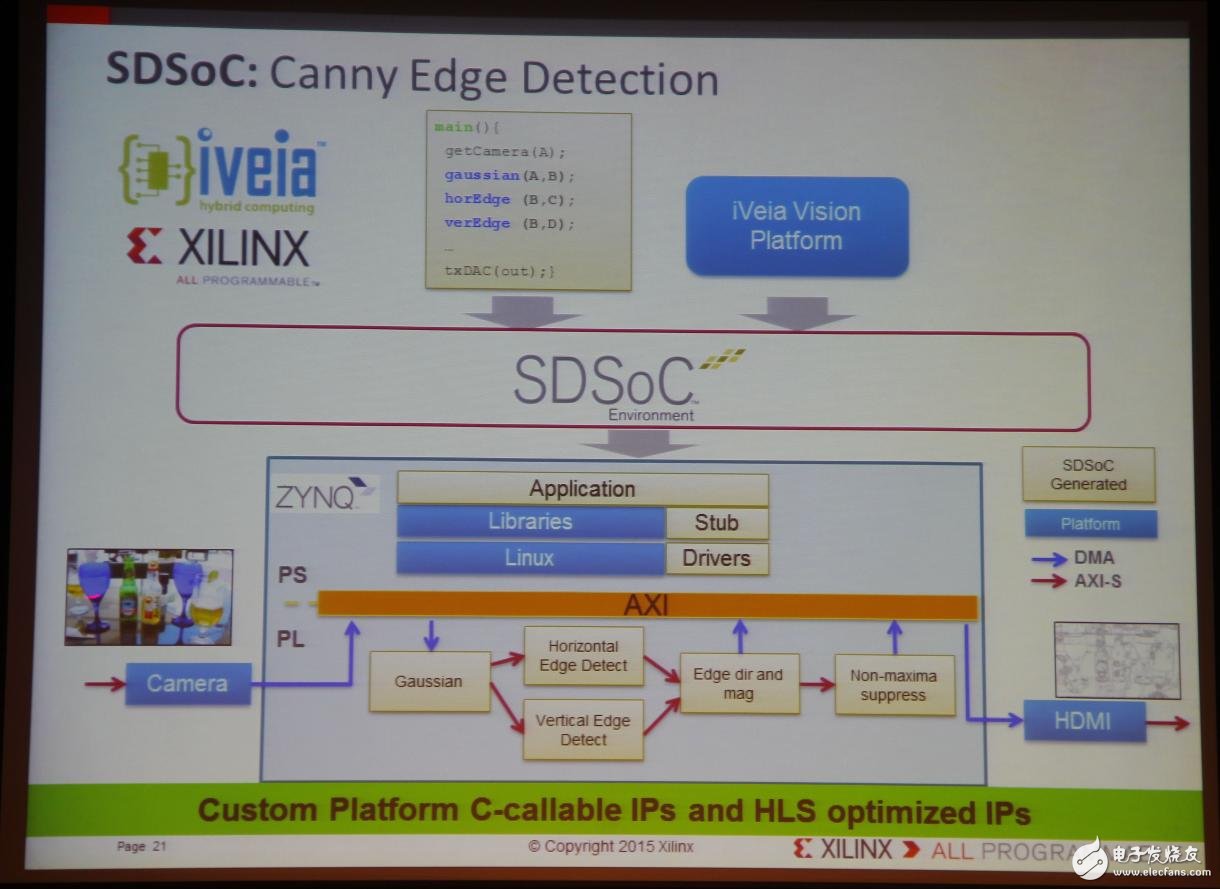 Xilinx全可编程方案驱动未来行业大趋势,Xilinx全可编程方案驱动未来行业大趋势,第22张