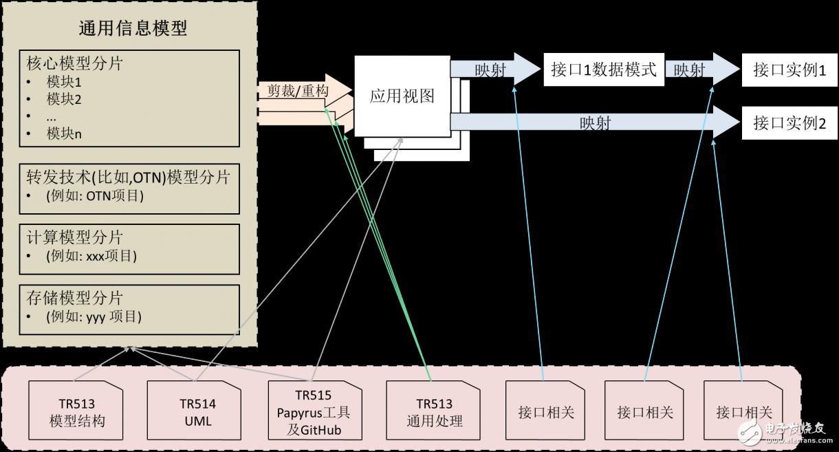 SDN北向接口标准化简介以及相关标准化进展,图 3 通用信息模型,第4张