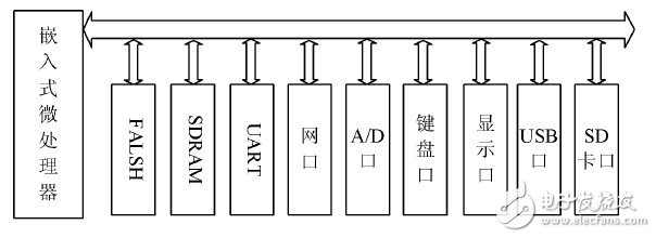 基于WSN和GPRS的远程测控系统, 基于WSN和GPRS的远程测控系统,第4张