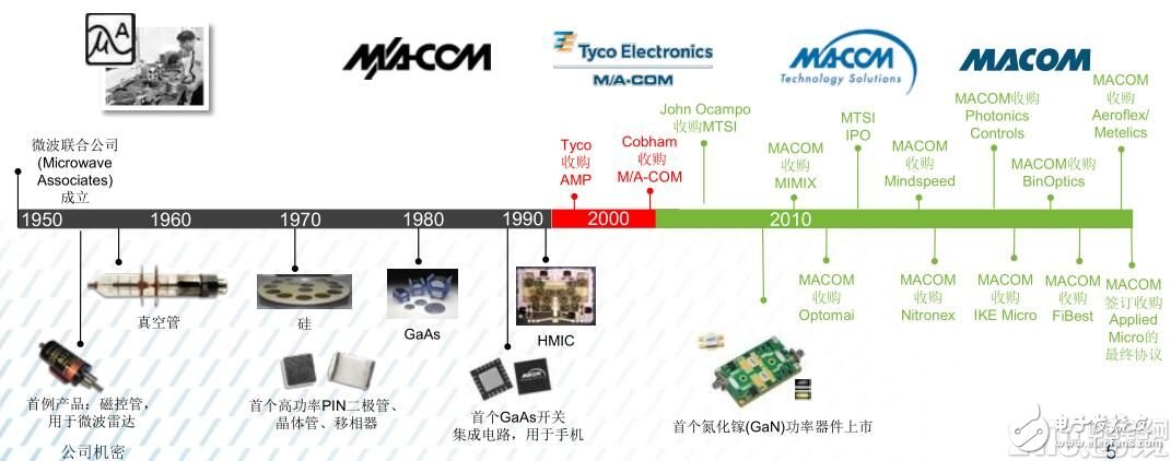 愈购愈勇，MACOM实现射频、光学和数字产品全面覆盖,愈购愈勇，MACOM实现射频、光学和数字产品全面覆盖,第2张