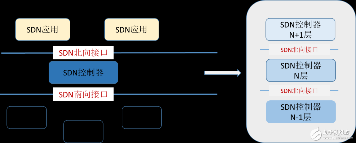 SDN北向接口标准化简介以及相关标准化进展,图 1 SDN架构及北向接口,第2张