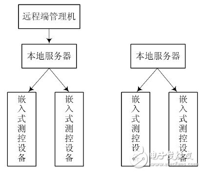 基于WSN和GPRS的远程测控系统, 基于WSN和GPRS的远程测控系统,第3张