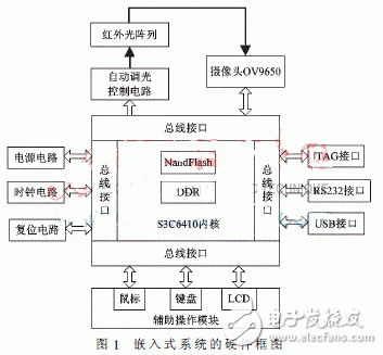 基于ARM的手指静脉识别系统, 基于ARM的手指静脉识别系统,第3张