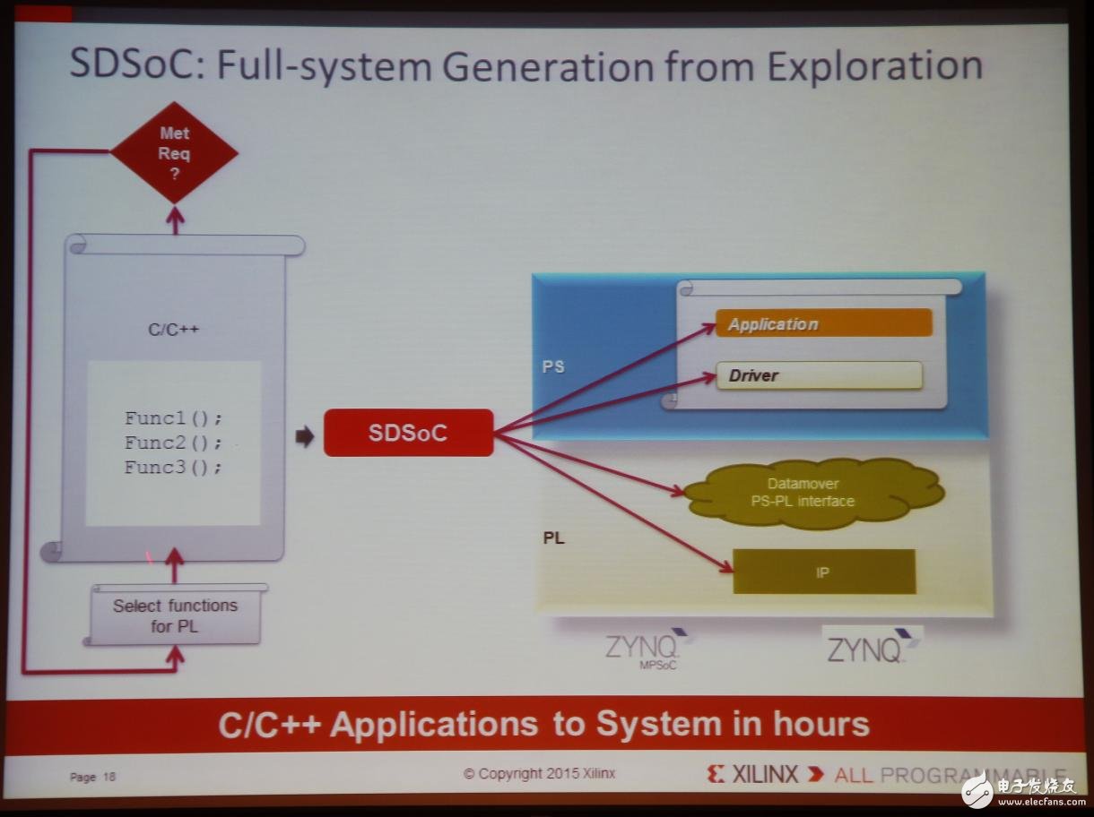 Xilinx全可编程方案驱动未来行业大趋势,Xilinx全可编程方案驱动未来行业大趋势,第19张