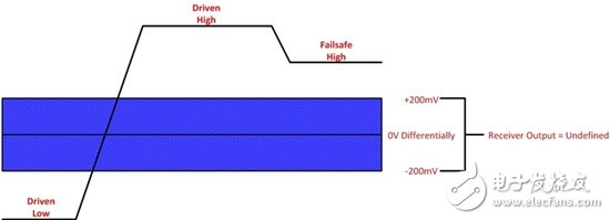 差分总线的故障安全偏置功能设计如何实现？,获得连接：对那些会被争用的总线进行故障安全偏置！,第2张
