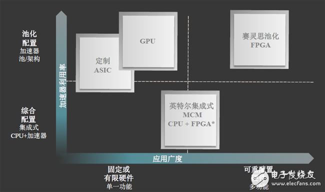 数据中心加速，一文说清FPGA与GPU、ASIC目前的竞争格局,数据中心加速主要途径比较,第3张