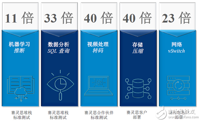 数据中心加速，一文说清FPGA与GPU、ASIC目前的竞争格局,超大规模工作负载中，赛灵思FPGA的单位功耗性能与CPU对比,第2张