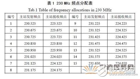 基于GNU Radio 的多速率、多种调制方式、多信道的软件无线电主站电台设计,基于GNU Radio 的多速率、多种调制方式、多信道的软件无线电主站电台设计,第2张