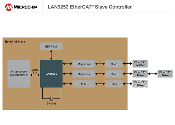 Microchip推出集成PHY的新型EtherCAT从属控制器， 助力工业以太网与物联网应用,LAN9525 Slave Controller,第2张