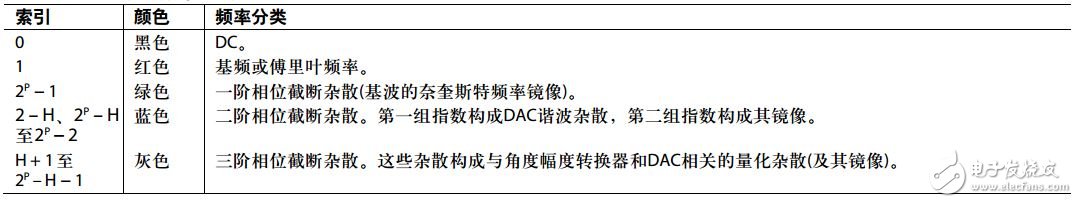 计算特定相位截断杂散的频率和幅度的方法,表1. 图2中显示的频率分类,第4张