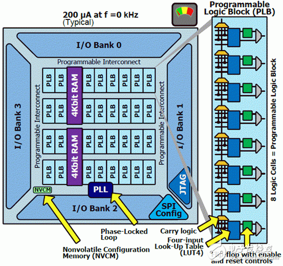 超低功耗iCE40 HX系列架构图分析,超低功耗iCE40 HX系列架构图分析,第3张
