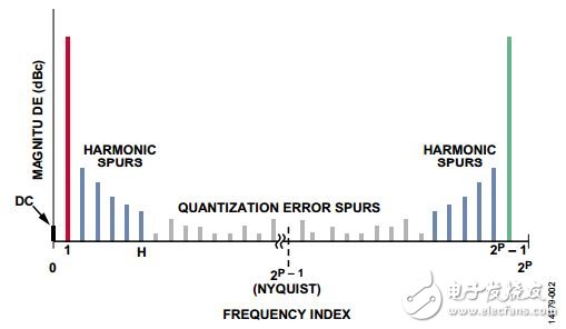 计算特定相位截断杂散的频率和幅度的方法,图2. 角度转幅度模块和DAC的频谱特性,第3张