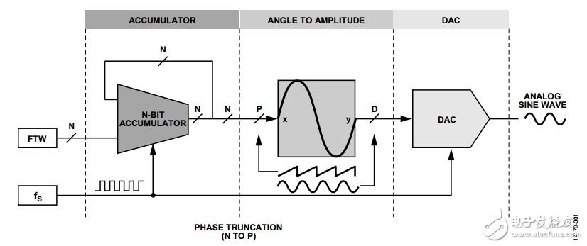 计算特定相位截断杂散的频率和幅度的方法,图1. DDS功能框图,第2张