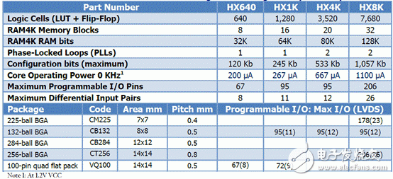 超低功耗iCE40 HX系列架构图分析,超低功耗iCE40 HX系列架构图分析,第4张