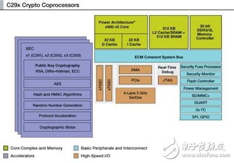飞思卡尔推出了C29x高性能加密协处理器 将保证大数据时代的安全性,飞思卡尔推出了C29x高性能加密协处理器 将保证大数据时代的安全性,第2张