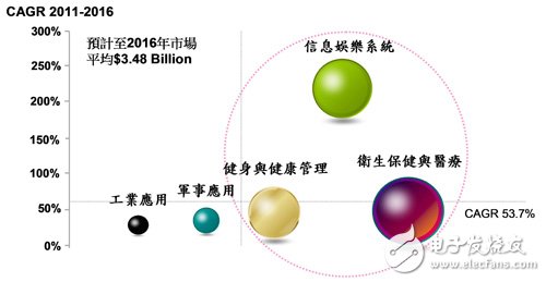 台媒：可穿戴医疗元件将朝高整合迈进,第2张