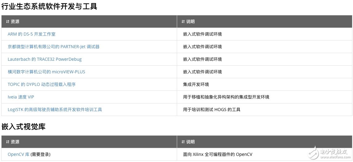 玩转Xilinx嵌入式视觉开发者专区 让视觉系统开发更加简单,玩转Xilinx嵌入式视觉开发者专区 让视觉系统开发更加简单,第3张